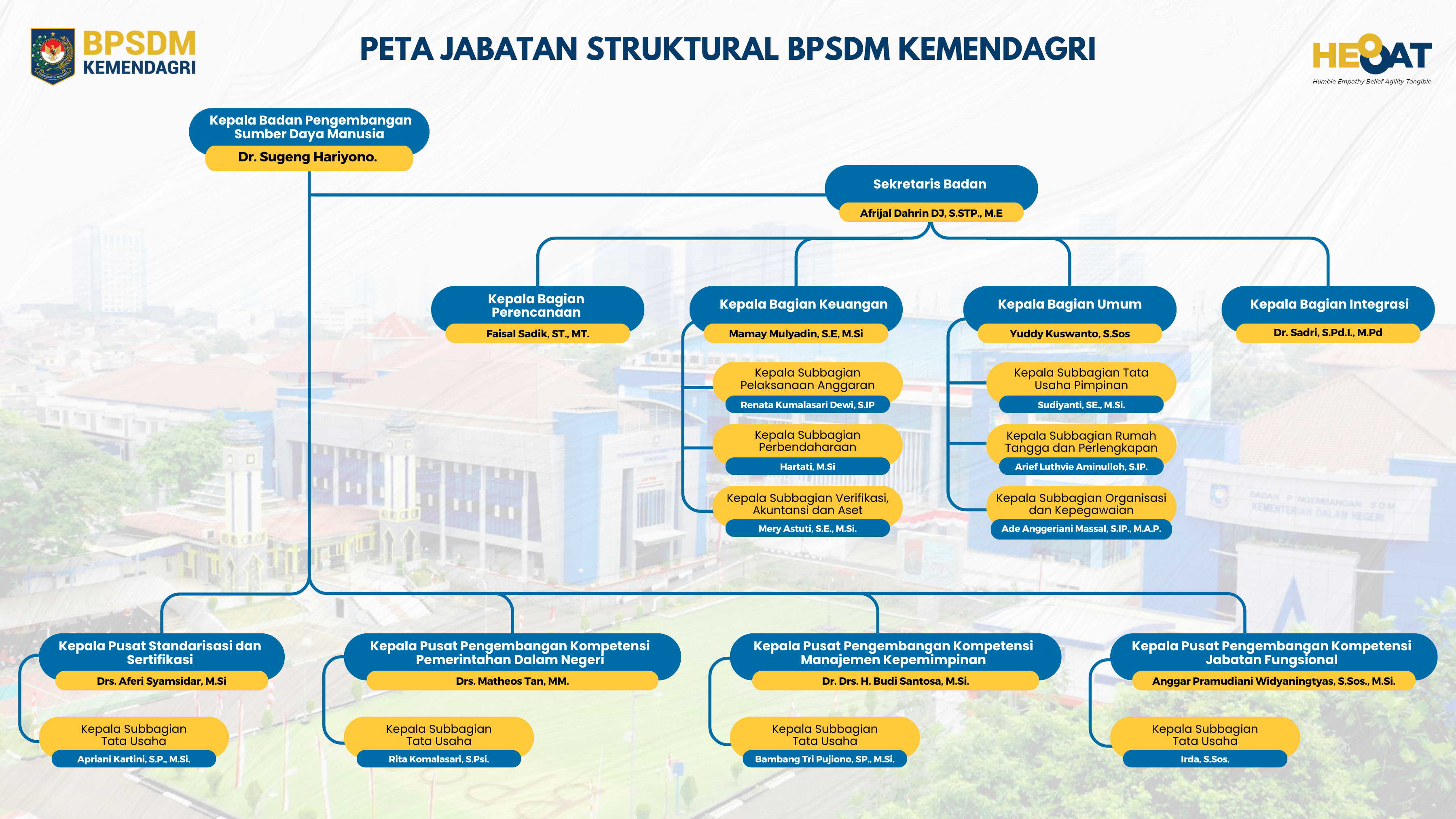 STRUKTUR ORGANISASI BPSDM KEMENDAGRI